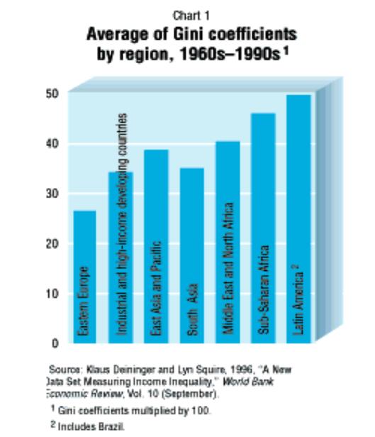 Average og Gini coefficients by region, 1960s-1990s